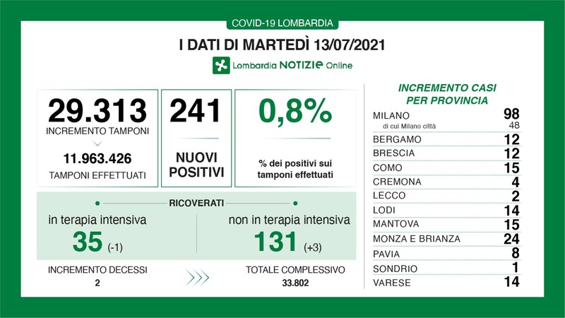 Oggi 4 contagi rilevati a Cremona e ricoveri stazionari in Lombardia: situazione al momento stabile