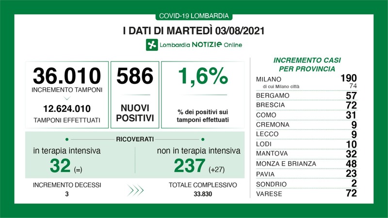 Dati pandemici del 3 agosto: nel cremonese 9 contagi rilevati (non tanti)