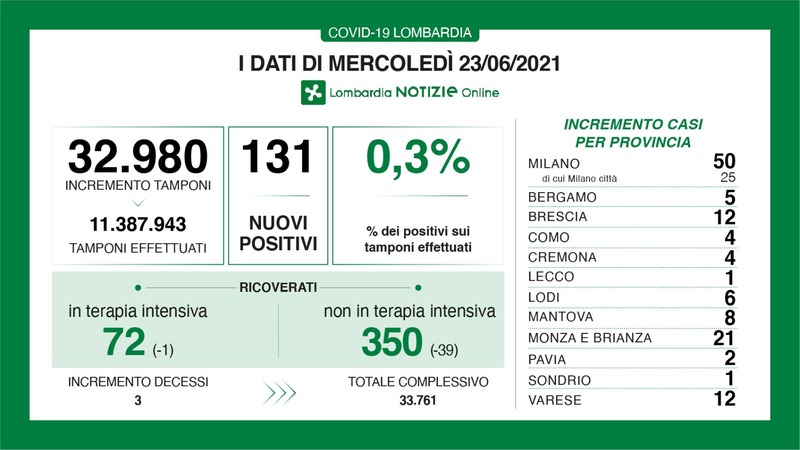 Dati pandemici di mercoledì 23 giugno: pochi contagi e calo dei ricoverati