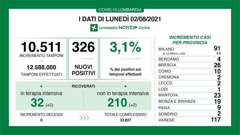 Dati pandemici: a Cremona 2 soli contagi rilevati, un dato incoraggiante
