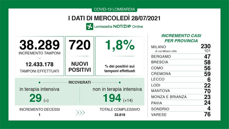 Numeri in rialzo oggi in provincia fra i contagiati (ma terapie intensive stabili in regione)