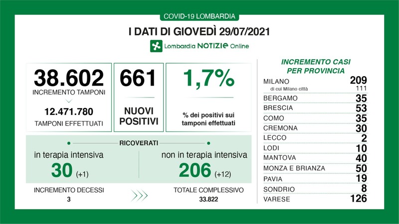 Pandemia in Lombardia: i contagi crescono ma le ospedalizzazioni sono stabili (crescita molto leggera)