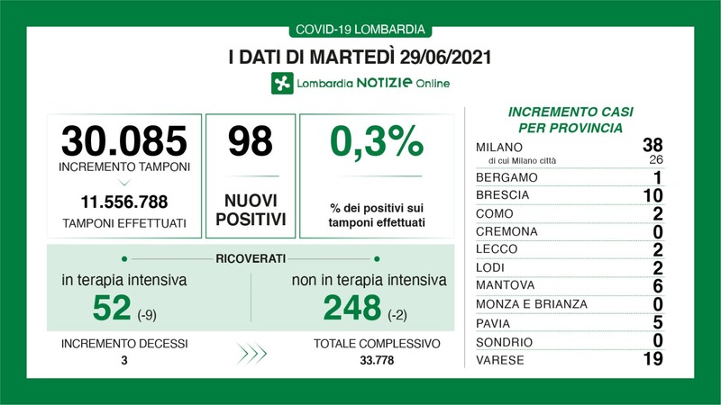 Good news: zero contagi oggi in provincia di Cremona!