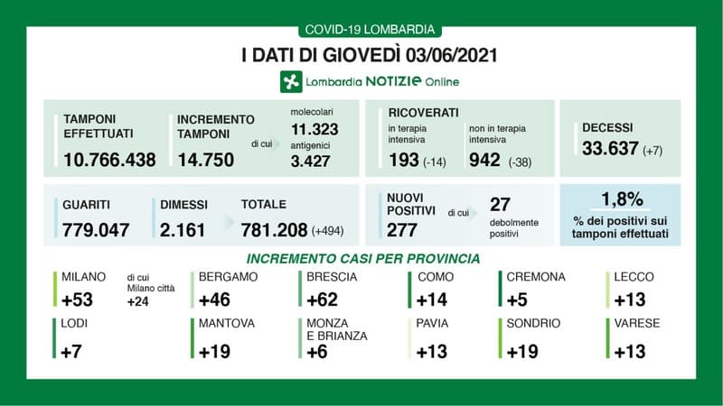 I dati della pandemia continuano a migliorare: in provincia di Cremona pochissimi contagi