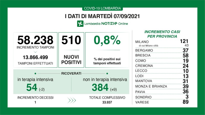 Situazione negli ospedali complessivamente stabile in Lombardia: un dato positivo