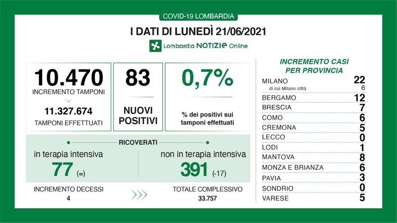 Lunedì 21 giugno: ancora una volta numeri confortanti sul fronte pandemico (pochissimi contagi!)