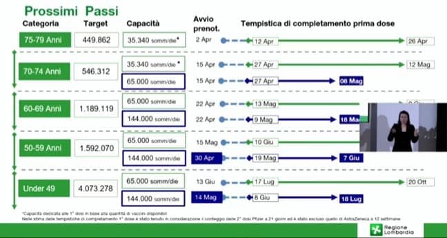 La tabella di marcia fissata dalla Lombardia: quando saranno vaccinate le varie classi di età (se tutto va bene)