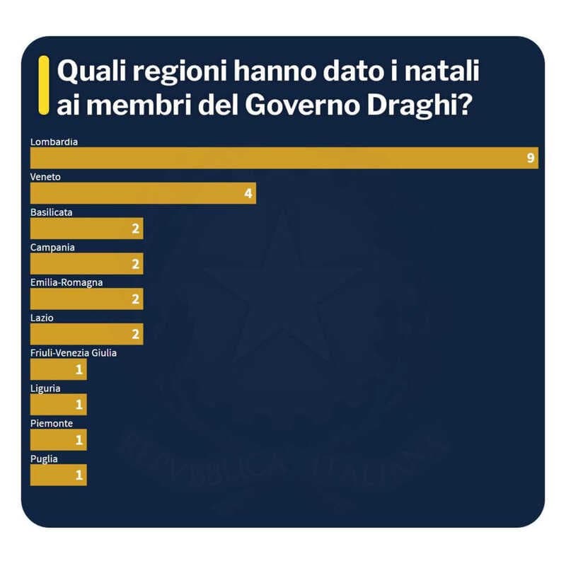 Molti lombardi nel nuovo governo ma non ci sono cremonesi (niente Cottarelli)
