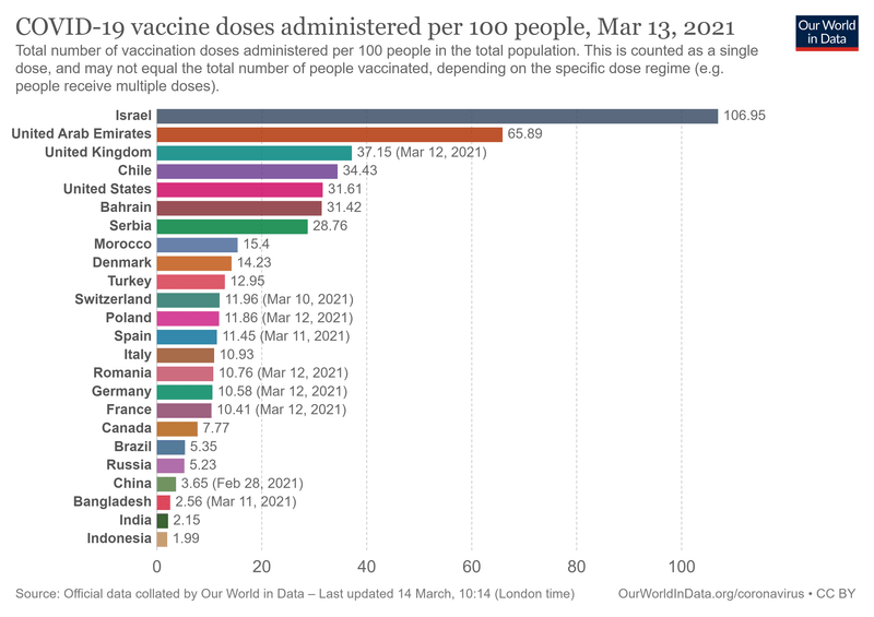 L'Italia supera i 2 milioni di vaccinati ma è lontana dai ritmi di Israele, Gran Bretagna e Stati Uniti