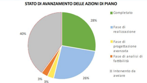 La giunta approva il monitoraggio dei PUMS