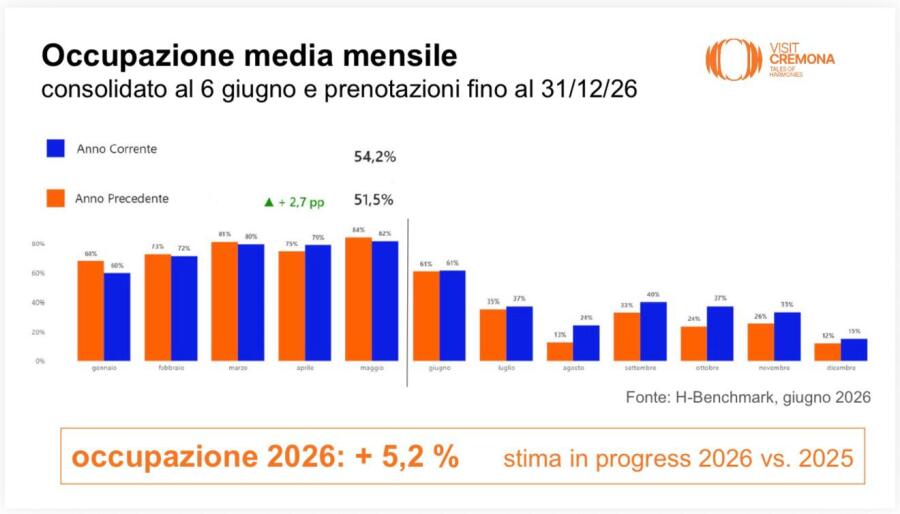 Visit Cremona 2026, i dati sul turismo a Cremona presentati dal Comune: Virgilio dichiara "Una città che cresce nella capacità di attrarre visitatori"