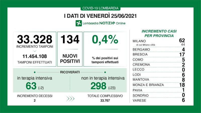 Nuova giornata di numeri confortanti dal fronte pandemico