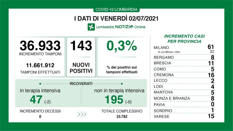 Venerdì zero decessi in regione Lombardia per covid-19: è il tempo delle buone notizie