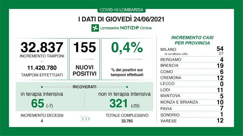 Dati pandemici sempre in miglioramento: anche giovedì 24 giugno calano i ricoverati in Lombardia