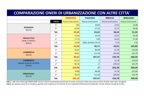 Aumentano gli oneri di urbanizzazione: il comune differenzia gli aumenti per categorie
